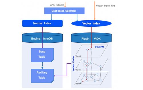 AliSQL向量技术解析（一） 存储格式、算法实现与数据处理服务