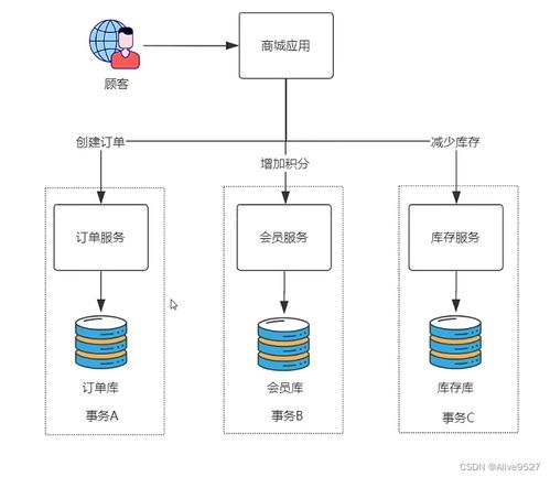 分布式事务的二阶段提交与三阶段提交 数据处理与存储支持的技术解析