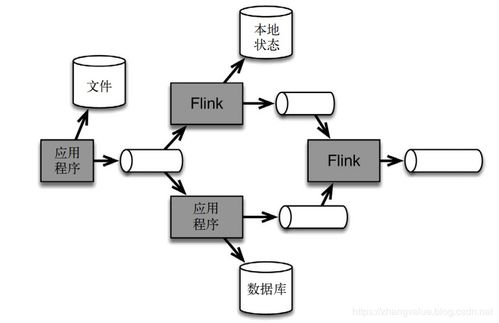 Flink基础之流处理架构 数据处理与存储支持服务